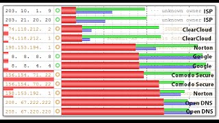 En İyi DNS Adresini Bulma DNS Benchmark Kullanımı [upl. by Edrock886]