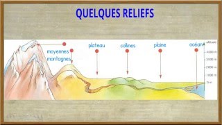 Géographie  Le relief vocabulaire [upl. by Anabahs]