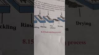 Quick Revision Galvanizing Process std 10th Science 1 [upl. by Eirolav]