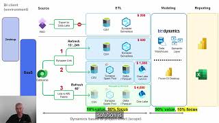 Getting Data out of D365 Finance and Operations  How BI4Dynamics can help [upl. by Massarelli]