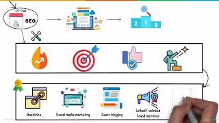 SEO In 5 Minutes What Is SEO And How Does It Work SEO Explained SEO Tutorial Simplilearn [upl. by Zwart]