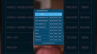 New 2024 Contribution Limits for 401k 403b IRA and HSA [upl. by Kensell127]