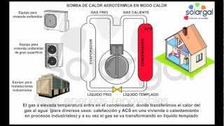 Solargal  Aerotermia  Bomba de calor aerotermica en modo calor ¿como funciona [upl. by Hanid]