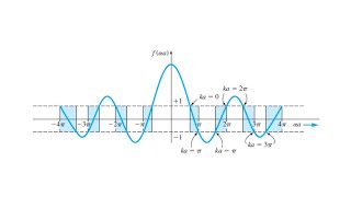 The Kronig–Penney Model amp Kspace diagram [upl. by Gonagle]