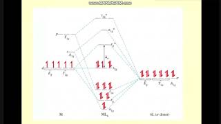 Part 7  théorie des orbitales moléculaires Chimie descriptive et de coordination SMC S6 [upl. by Nwahsan]