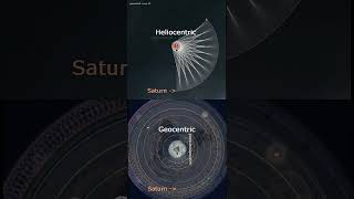 Heliocentric vs Geocentric [upl. by Keyte877]