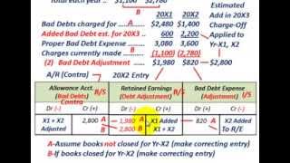 Accounting Changes NonCounterbalancing Error For Bad Debt Expense Uncollectible Debt Adjustment [upl. by Arrimat247]