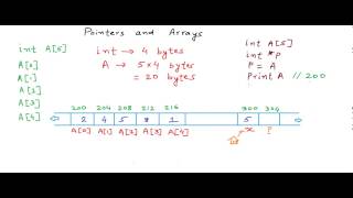 Pointers and arrays [upl. by Hazlett527]