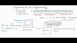 Introduction to programming and programming languages C Programming Tutorial 01 [upl. by Papp]