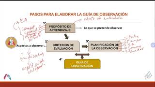 COMO ELABORAR GUÍA DE OBSERVACIÓN [upl. by Nylaroc589]