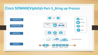 7Cisco SDWANViptelaTutorialComponents Bring up Process2 [upl. by Boleslaw]