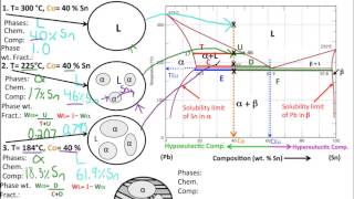 Muddiest Point Phase Diagrams II Eutectic Microstructures [upl. by Greggs]