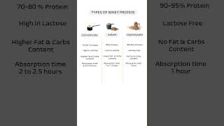 🔥 The Best Whey Protein For You Types of Whey shorts viral wheyprotein [upl. by Merrili]