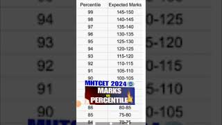 MHT CET MARKS VS PERCENTILE  cet cell  2024  marks vs rank 2024 shorts mhtcet [upl. by Nwahsit]