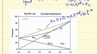 Raoults Law Explanation [upl. by Eninahs]