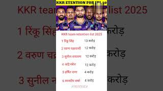 KKR team retention listkkr rinkusingh russell ipl retentions gkfacts [upl. by Hwu857]