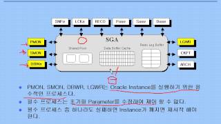 오라클 기초 강좌 05  데이터베이스 구조  Oracle Instance SGA Shared Pool Data Buffer Cache Redo Log Buffer [upl. by Ylsel857]