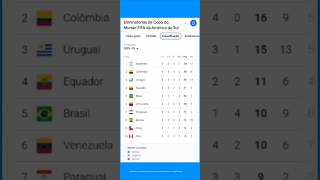Posiciones y resultados de las eliminatorias sudamericanas fecha 8 shorts eliminatoriasconmebol [upl. by Copland218]