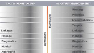 Dashboards vs Scorecards [upl. by Greenfield]