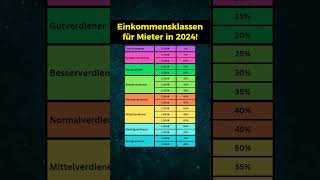 Einkommensklassen für Mieter [upl. by Cannell]