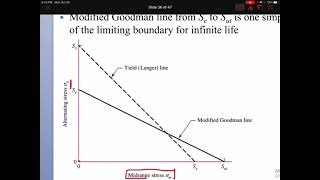 Lecture 5 Part5 Failure Criteria [upl. by Enajharas]