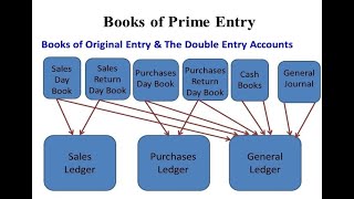 The Accounting Process Part 2 Books of Prime Entry [upl. by Brinn]