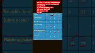 Which of the following prostaglandin causes vasoconstriction and platelets aggregation [upl. by Hoopen]