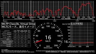 WLTP Class 3b Virtual Drive  WLTCモード、走行イメージ [upl. by Martres86]