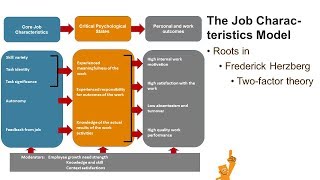 Hackman and Oldham The Job Characteristics Model [upl. by Aleehs]