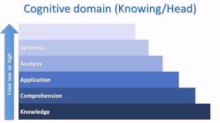 Learn this Blooms Taxonomy [upl. by Atkinson]