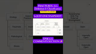 💥FRACTURES  Its Definition amp Classification ✨notes orthopedics maheshwari Physiolectures [upl. by Myrtia]