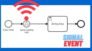 Signal event in Camunda  BPMN  Events in camunda [upl. by Ttenyl151]