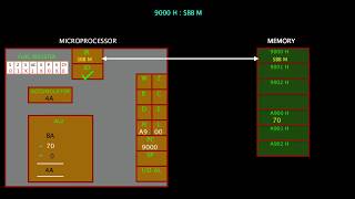 11 SBB M  instruction in 8085 microprocessor  Gate Exam  Arithmetic Instruction [upl. by Norrabal]