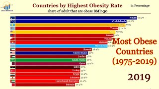 Top 20 Countries by Highest Obesity Rate 19752019 [upl. by Barbaresi531]