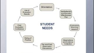 Charlotte Danielson Framework [upl. by Eudo]