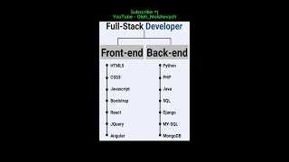 Frontend VS Backend developer [upl. by Atiuqaj104]