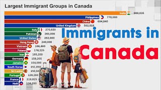 Number of Immigrants in Canada since 1800  2023 [upl. by Araeit]