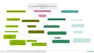 Indicazioni Nazionali Finalità Generali [upl. by Hsepid]