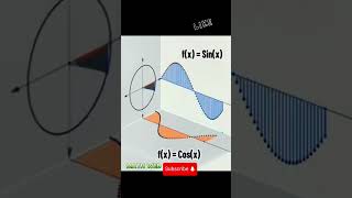 Visual Proof of Trigonometric Identity Sin²θ  Cos²θ  1 [upl. by Ttocs]