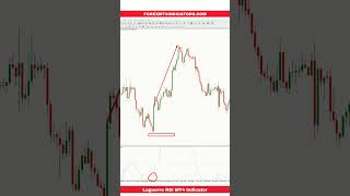 Laguerre RSI MT4 Indicator [upl. by Eelidnarb]