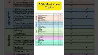 AQA Must Know Topics GCSE Maths maths gcse gcsemaths revision stem resit mathsresit [upl. by Vita]