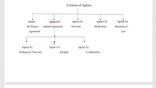 Modes of creation of agency amp termination of agency tech brainz law [upl. by Karsten83]