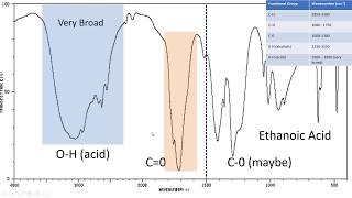 Introduction to IR Spectroscopy How to Read an Infrared Spectroscopy Graph [upl. by Yeltneb]