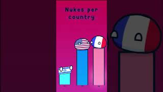 NUKES PER COUNTRY  Rush EEEEEEEEEEEEEEEEE shorts countryballs animation [upl. by Ruckman]