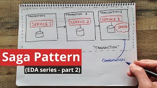 The Saga Pattern in Microservices EDA  part 2 [upl. by Orgalim]