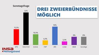 3 Zweierbündnisse möglich  INSAMeinungstrend [upl. by Arrio147]