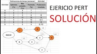 Como hacer un DIAGRAMA PERT fácil Ejercicio Solucionado [upl. by Atirhs]