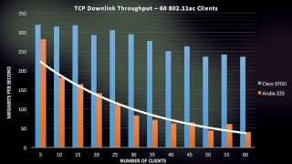 Cisco AP3700 High Density Experience MultiClient Performance [upl. by Rotman]