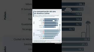 La contaminación en el aire en América Latina [upl. by Leirea176]