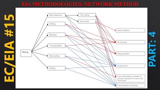 108  EIA Methodologies Network Method [upl. by Refitsirhc]